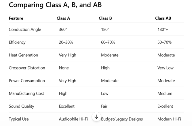 Comparing Class A, B, and AB