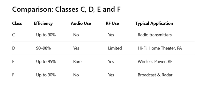 Comparison: Classes C, D, E and F