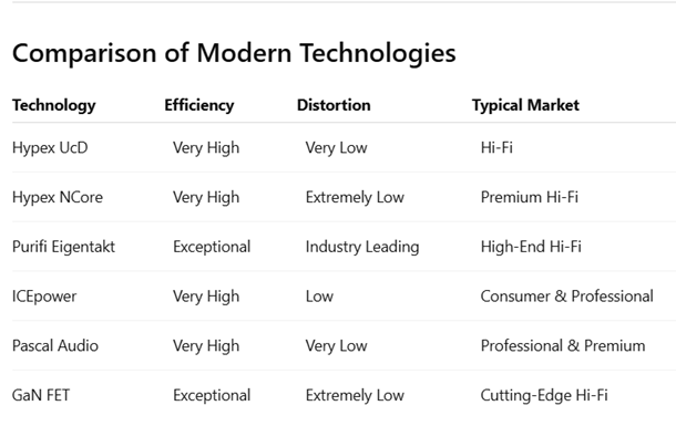 Comparison of Modern Technologies