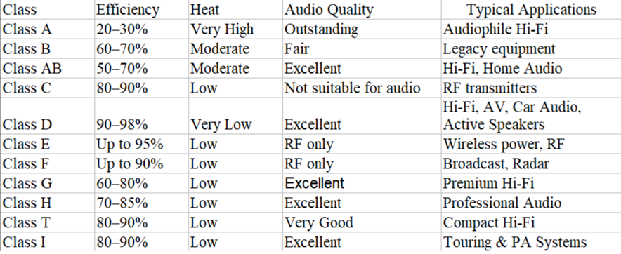 Complete Amplifier Class Comparison